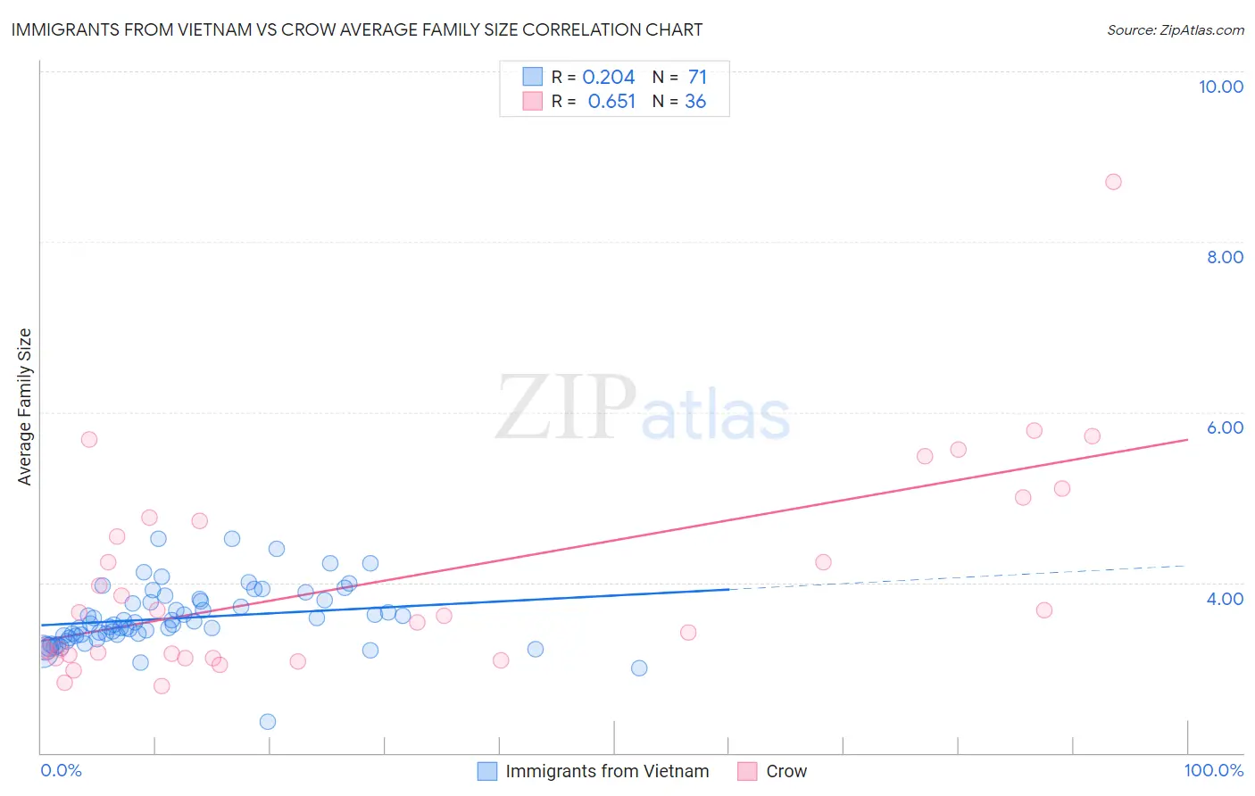 Immigrants from Vietnam vs Crow Average Family Size