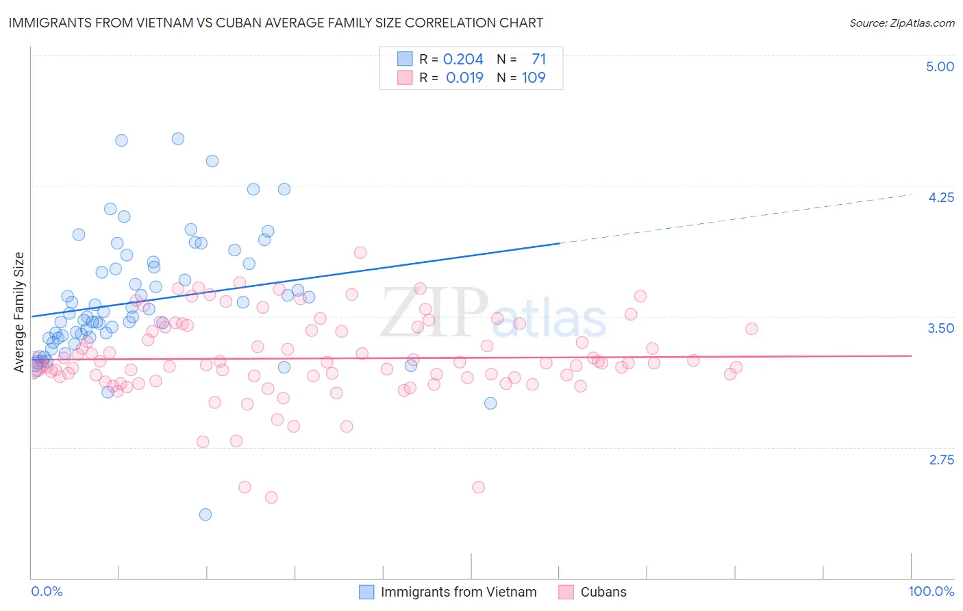 Immigrants from Vietnam vs Cuban Average Family Size