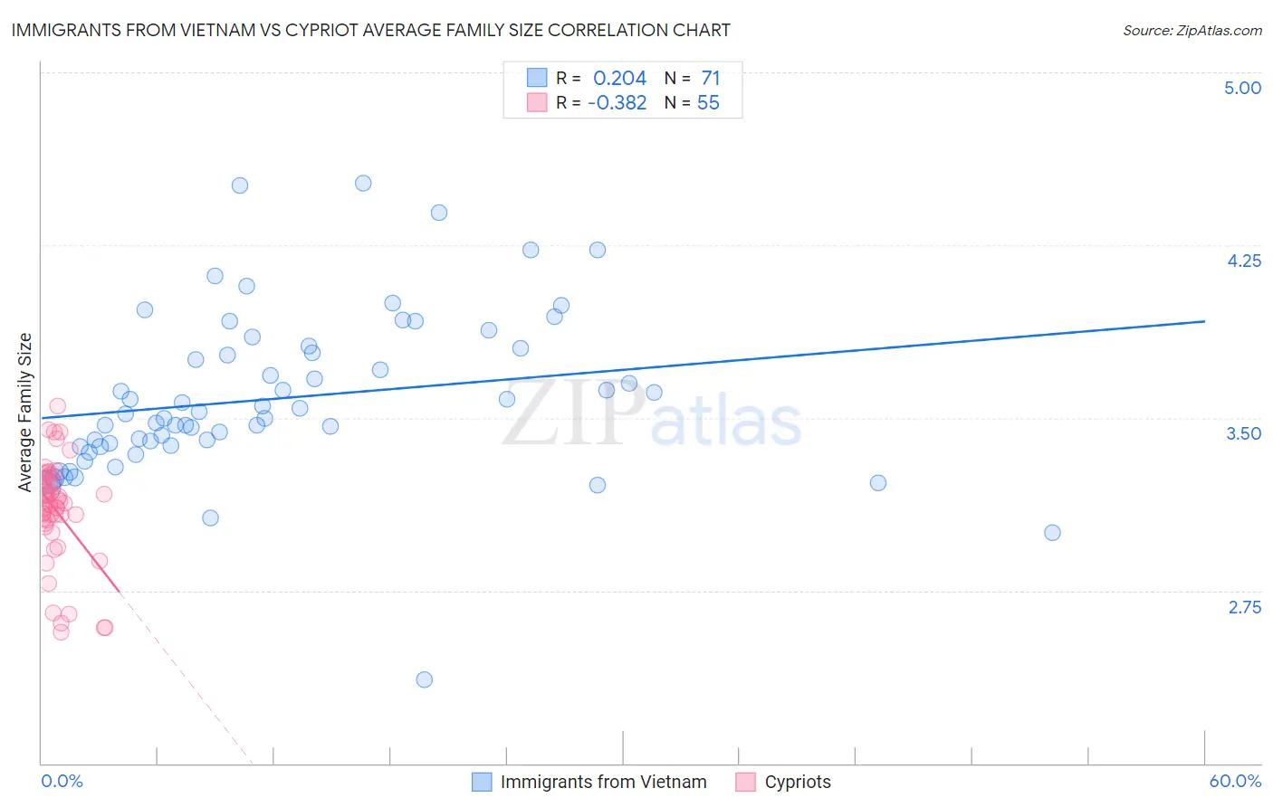 Immigrants from Vietnam vs Cypriot Average Family Size