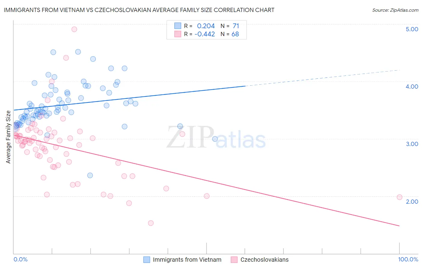 Immigrants from Vietnam vs Czechoslovakian Average Family Size