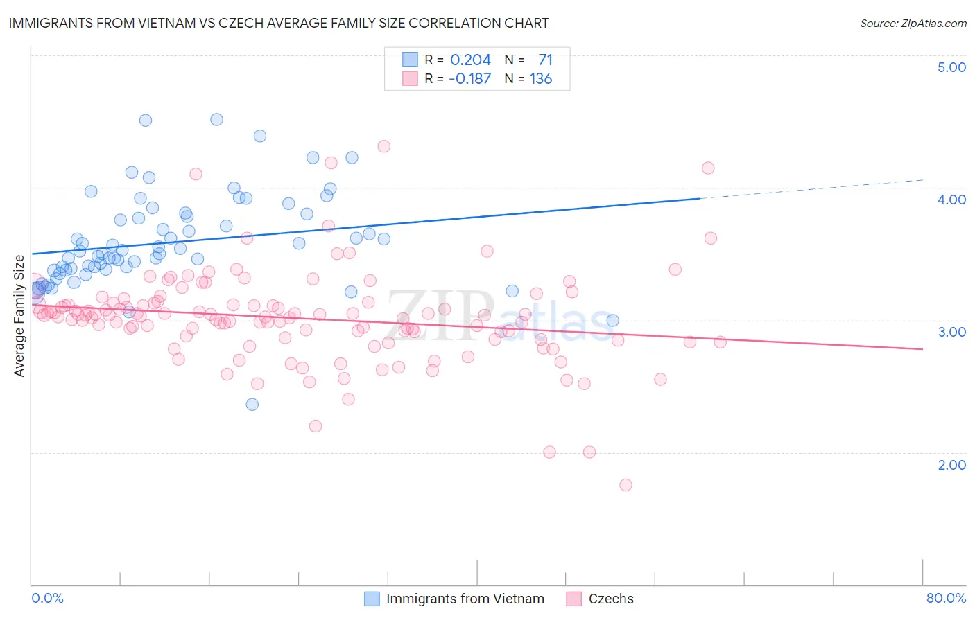 Immigrants from Vietnam vs Czech Average Family Size