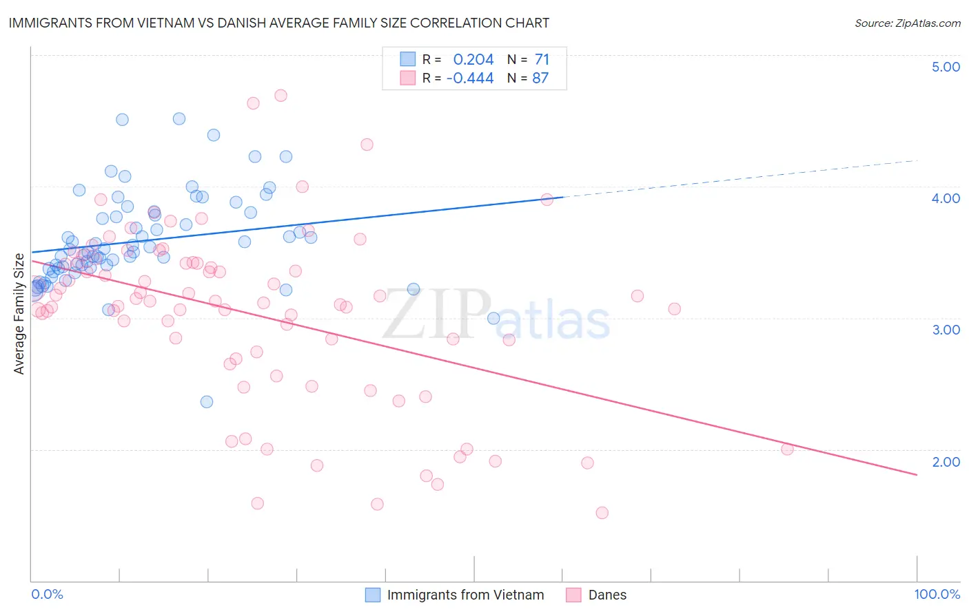 Immigrants from Vietnam vs Danish Average Family Size