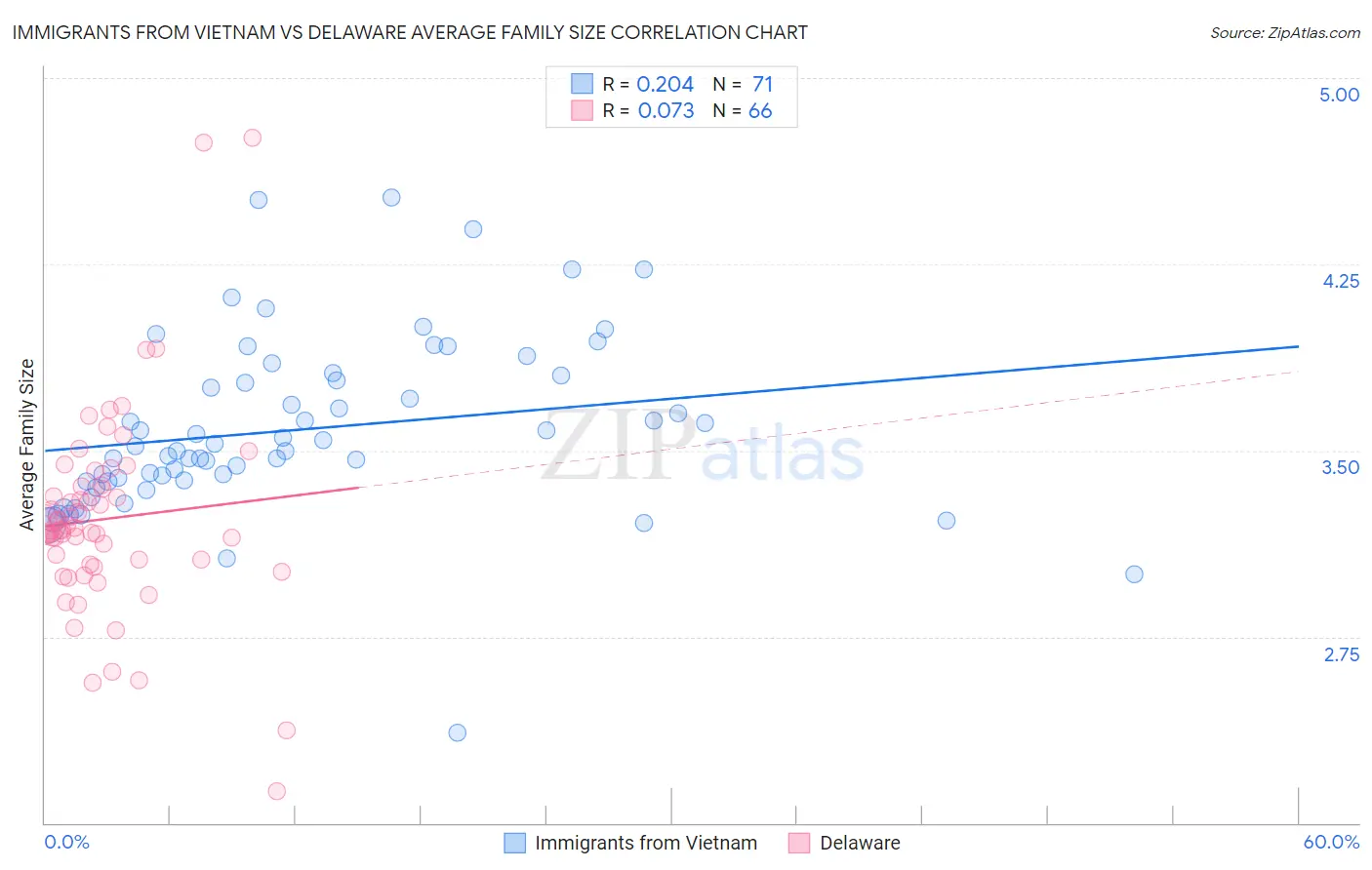 Immigrants from Vietnam vs Delaware Average Family Size