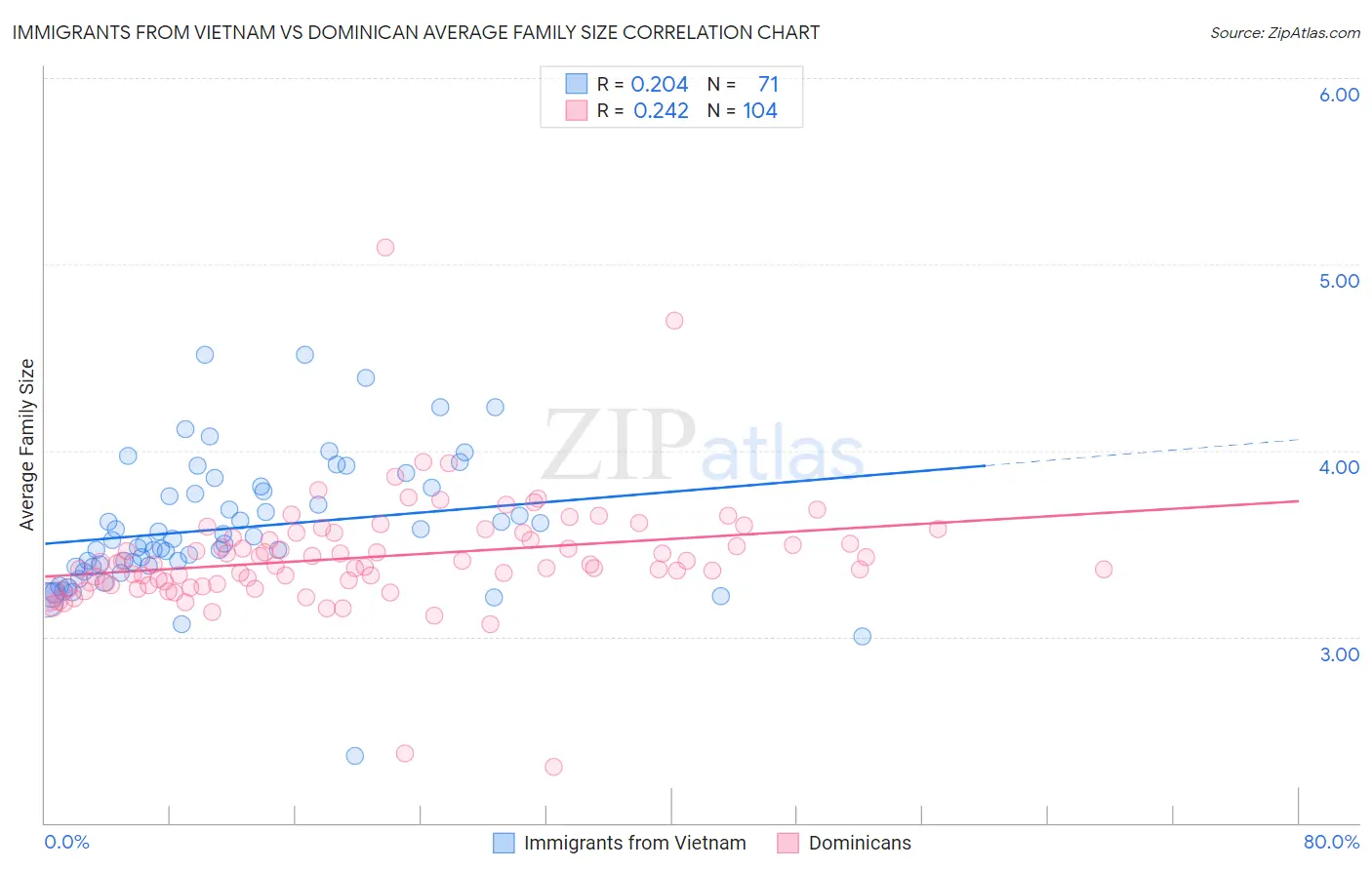 Immigrants from Vietnam vs Dominican Average Family Size