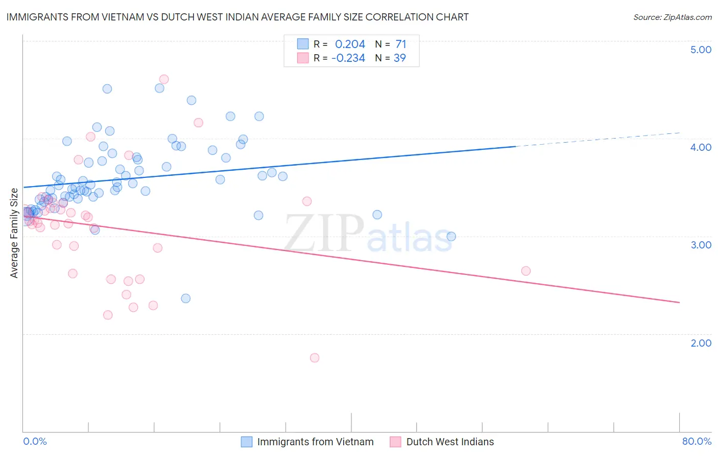 Immigrants from Vietnam vs Dutch West Indian Average Family Size