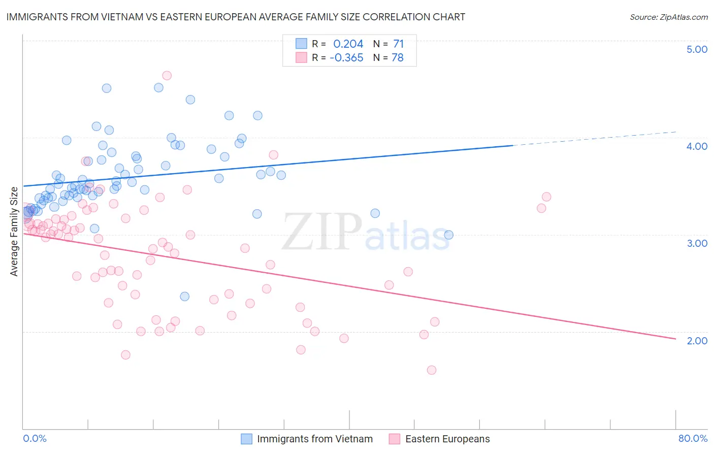 Immigrants from Vietnam vs Eastern European Average Family Size