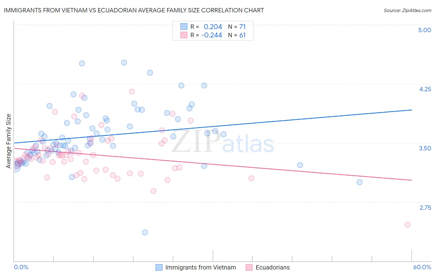 Immigrants from Vietnam vs Ecuadorian Average Family Size