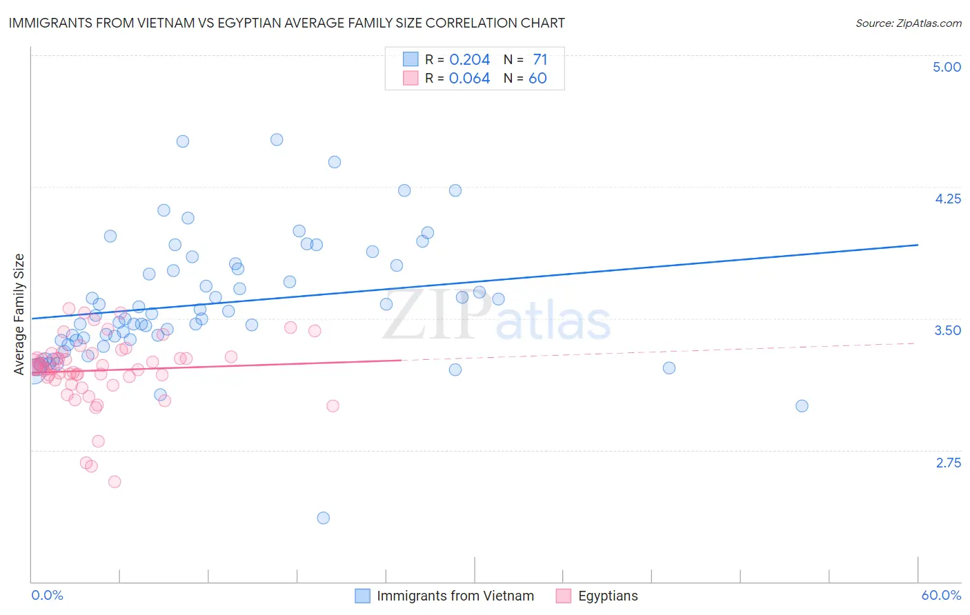 Immigrants from Vietnam vs Egyptian Average Family Size