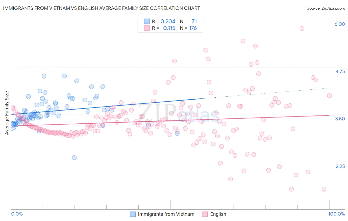Immigrants from Vietnam vs English Average Family Size