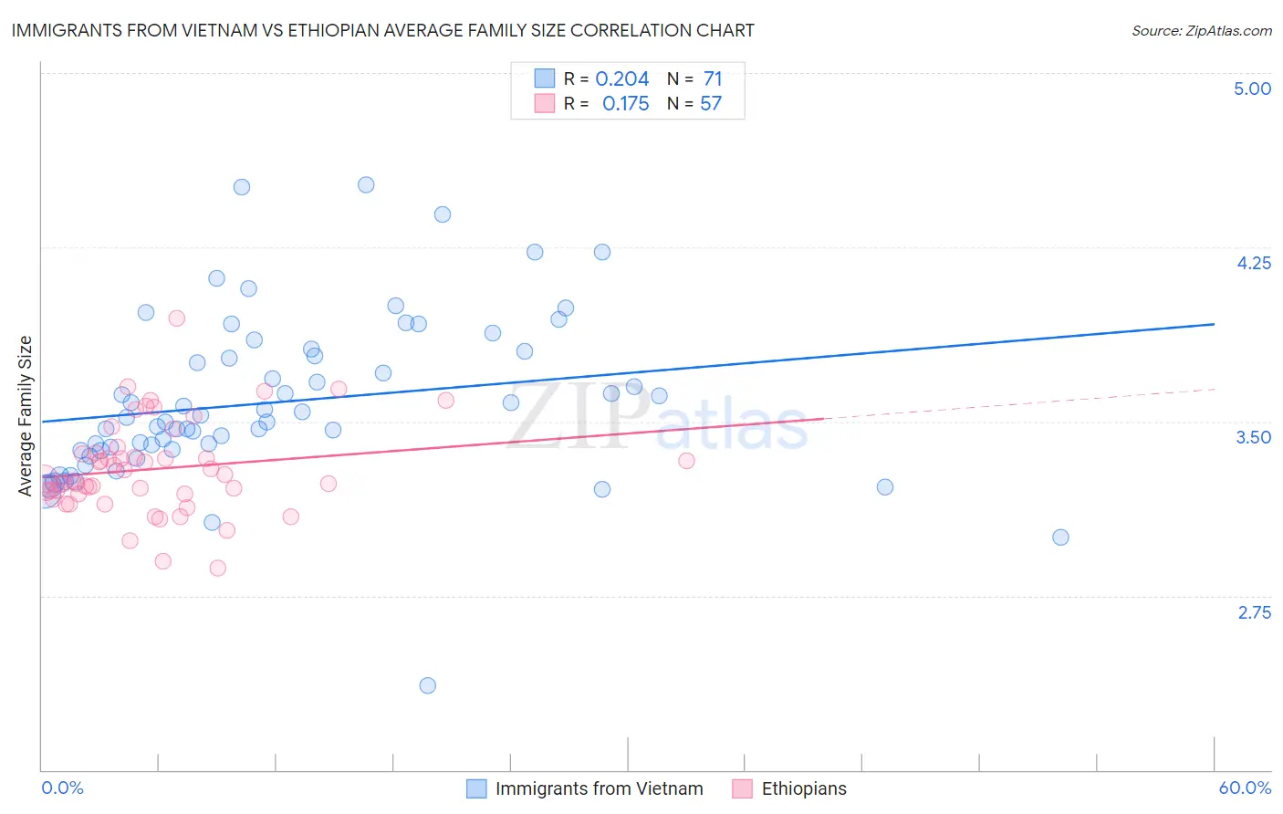 Immigrants from Vietnam vs Ethiopian Average Family Size