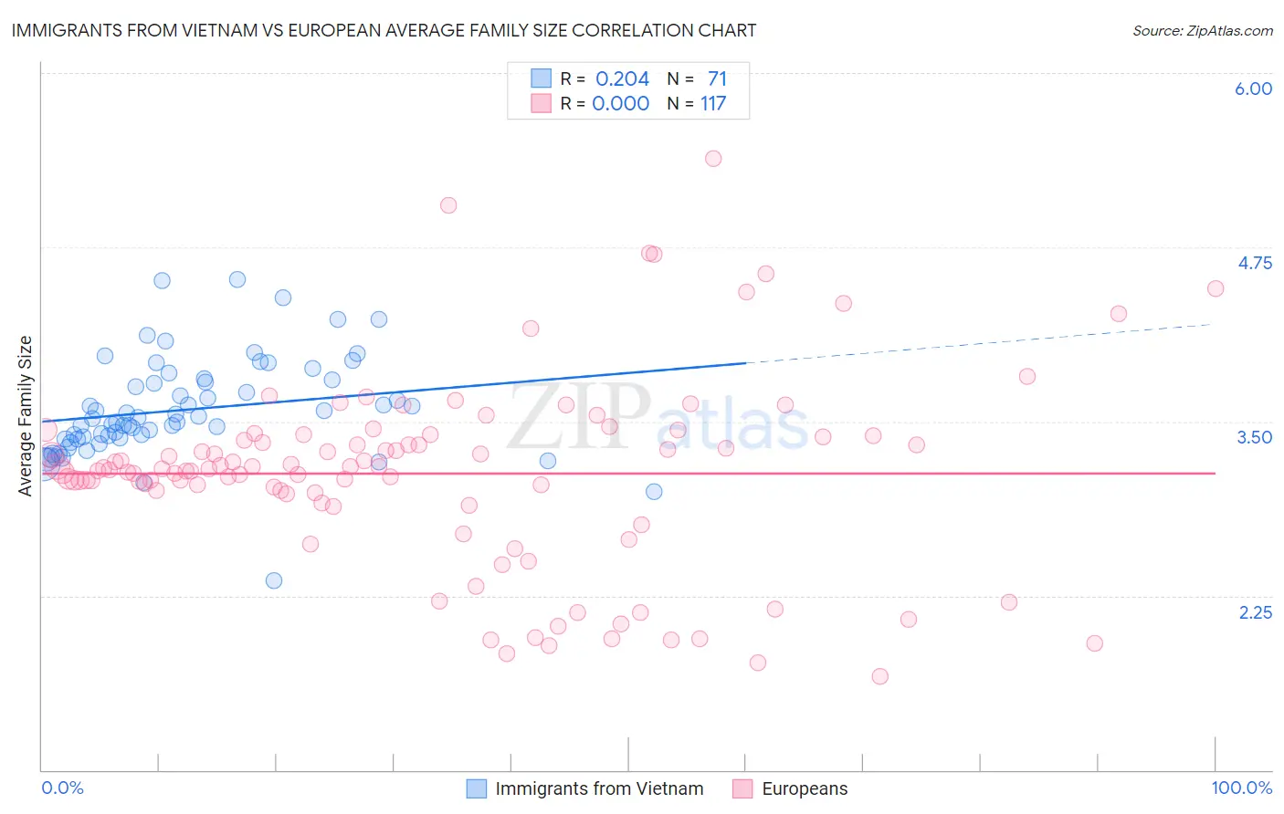 Immigrants from Vietnam vs European Average Family Size