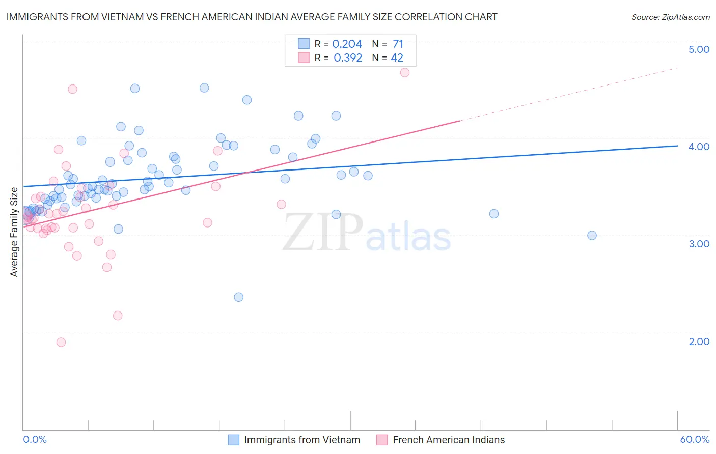 Immigrants from Vietnam vs French American Indian Average Family Size