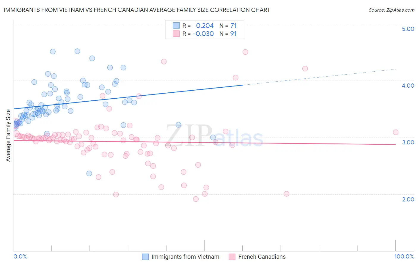 Immigrants from Vietnam vs French Canadian Average Family Size
