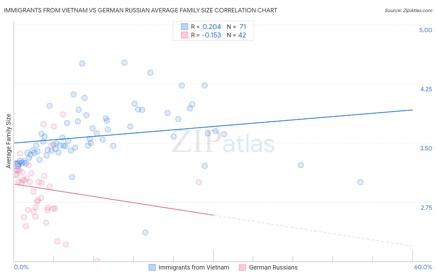 Immigrants from Vietnam vs German Russian Average Family Size