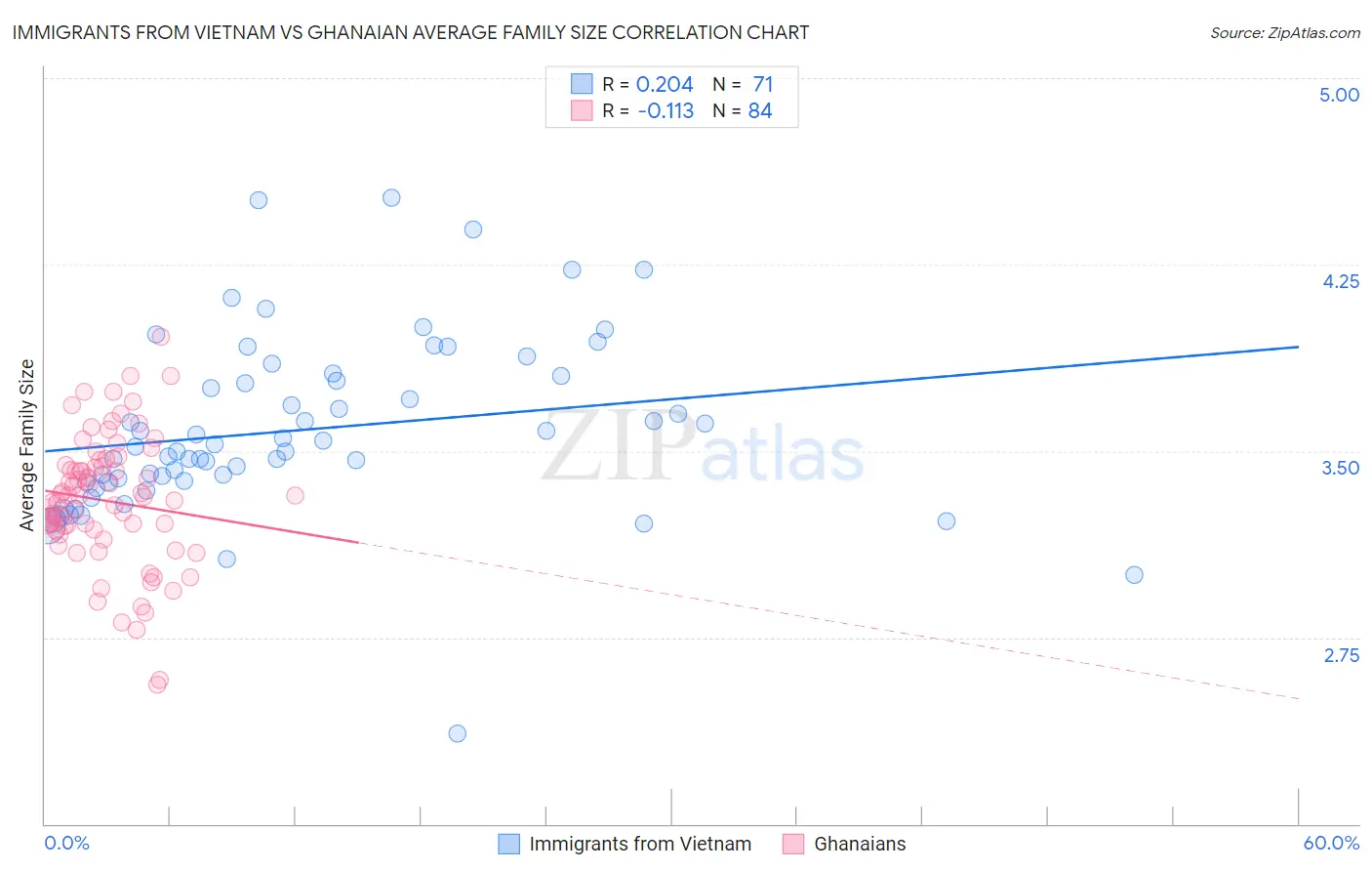 Immigrants from Vietnam vs Ghanaian Average Family Size