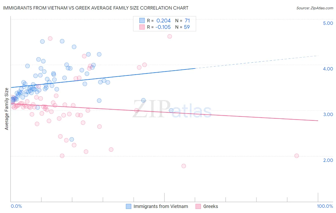 Immigrants from Vietnam vs Greek Average Family Size