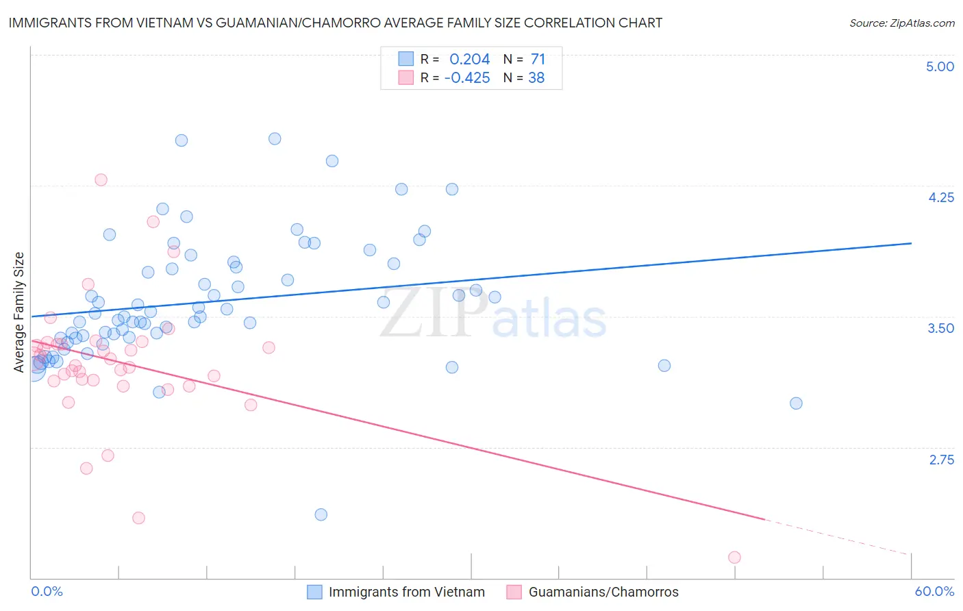 Immigrants from Vietnam vs Guamanian/Chamorro Average Family Size