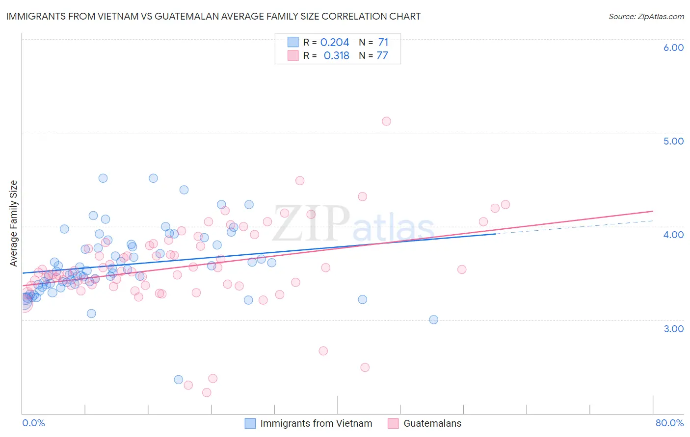 Immigrants from Vietnam vs Guatemalan Average Family Size