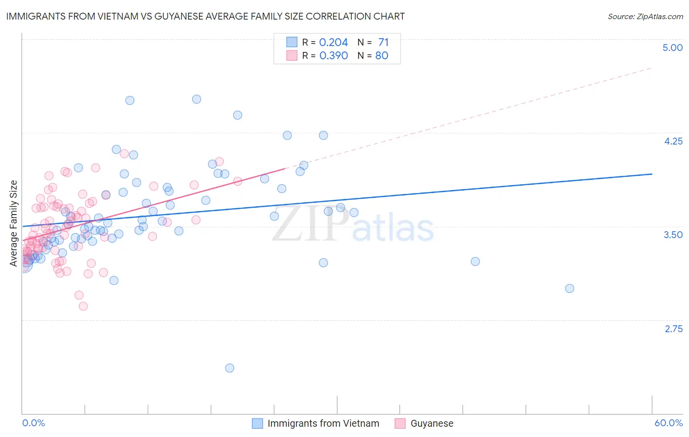Immigrants from Vietnam vs Guyanese Average Family Size
