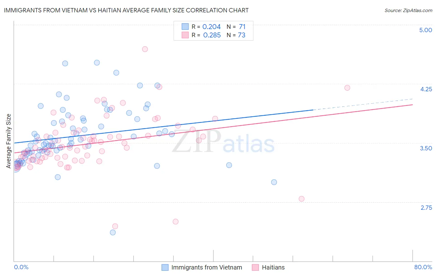 Immigrants from Vietnam vs Haitian Average Family Size