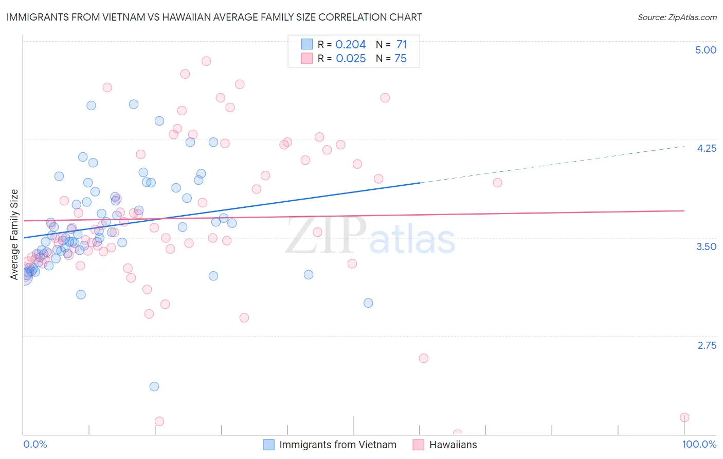 Immigrants from Vietnam vs Hawaiian Average Family Size