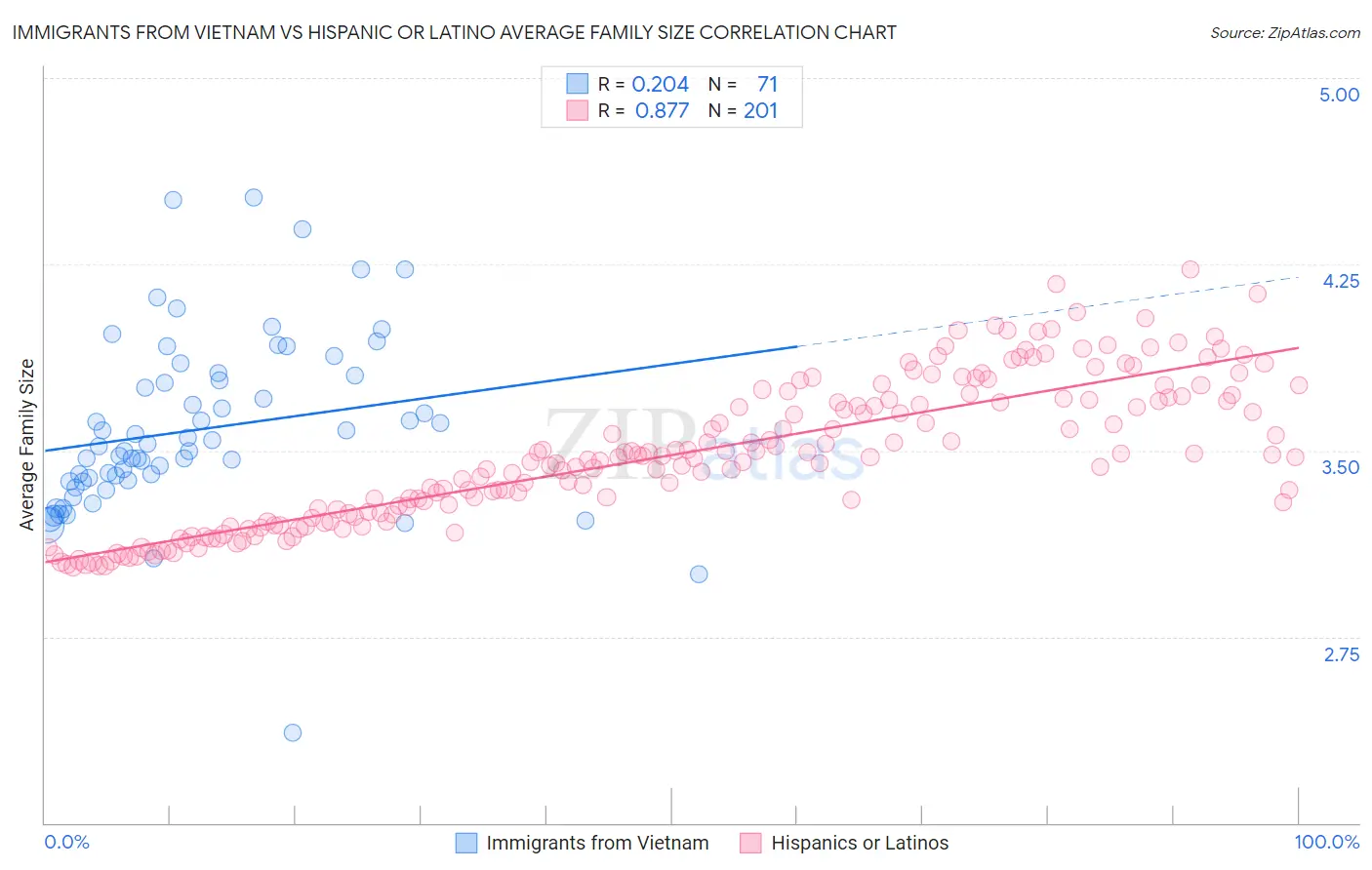 Immigrants from Vietnam vs Hispanic or Latino Average Family Size