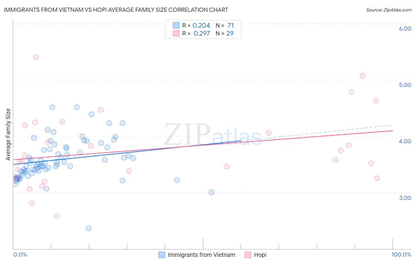 Immigrants from Vietnam vs Hopi Average Family Size