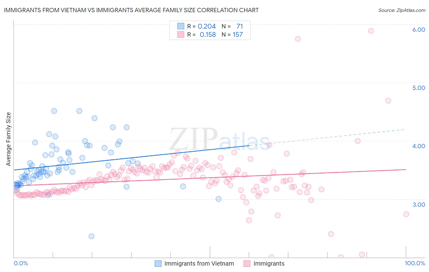 Immigrants from Vietnam vs Immigrants Average Family Size