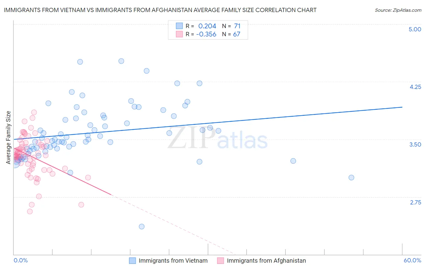 Immigrants from Vietnam vs Immigrants from Afghanistan Average Family Size