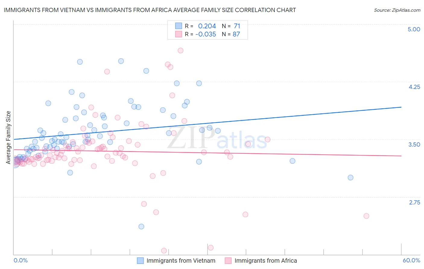 Immigrants from Vietnam vs Immigrants from Africa Average Family Size