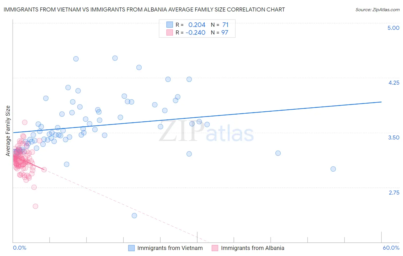 Immigrants from Vietnam vs Immigrants from Albania Average Family Size
