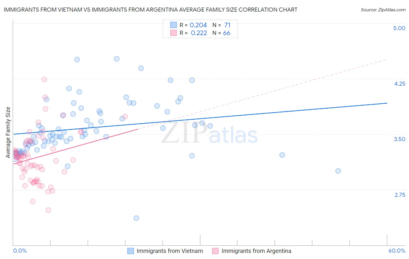 Immigrants from Vietnam vs Immigrants from Argentina Average Family Size