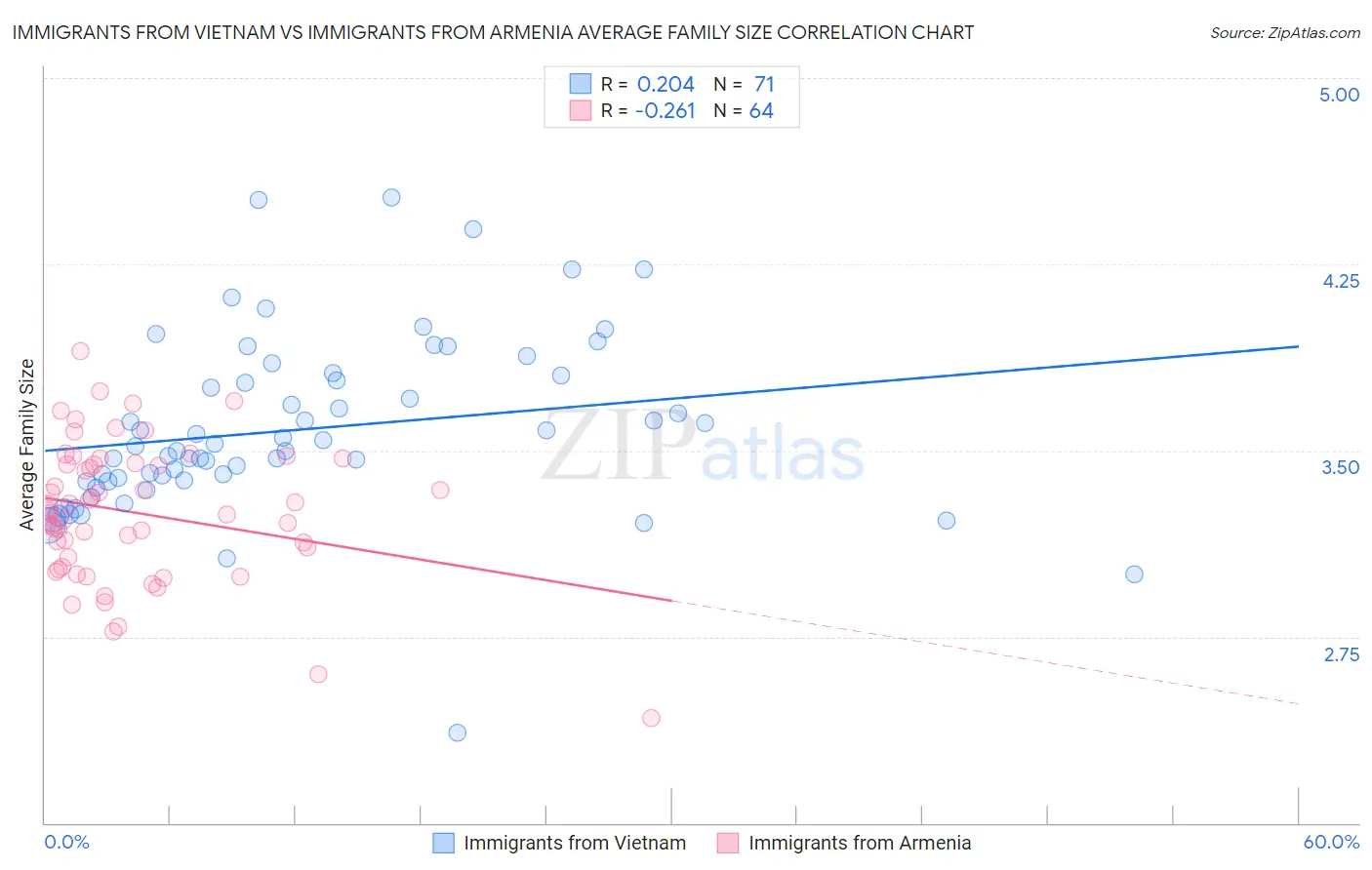 Immigrants from Vietnam vs Immigrants from Armenia Average Family Size
