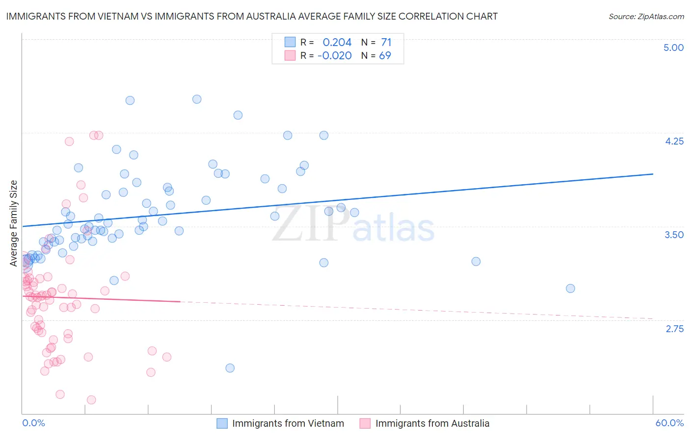 Immigrants from Vietnam vs Immigrants from Australia Average Family Size