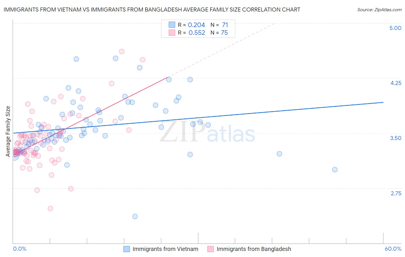 Immigrants from Vietnam vs Immigrants from Bangladesh Average Family Size