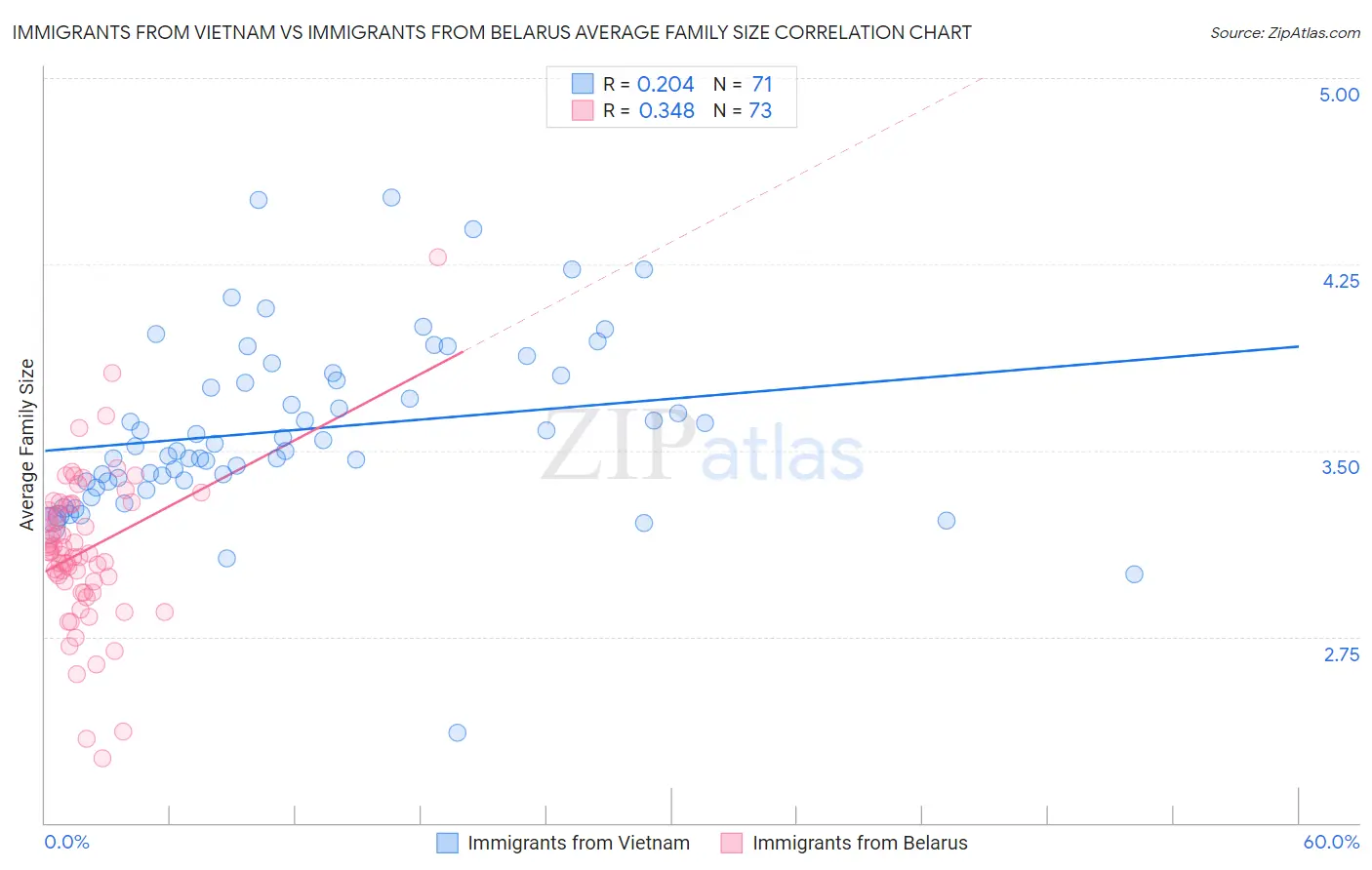 Immigrants from Vietnam vs Immigrants from Belarus Average Family Size