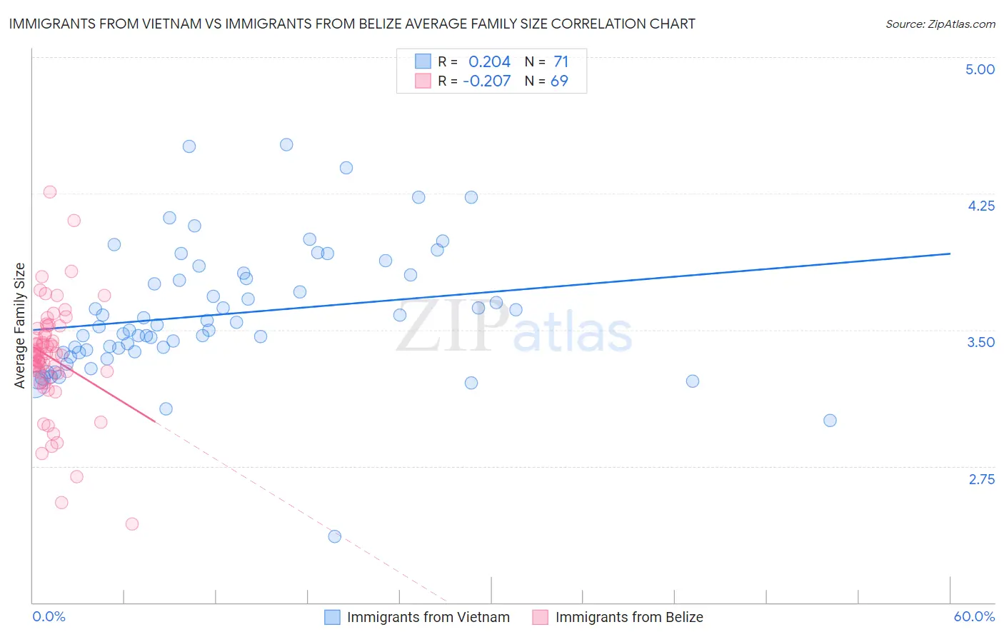 Immigrants from Vietnam vs Immigrants from Belize Average Family Size