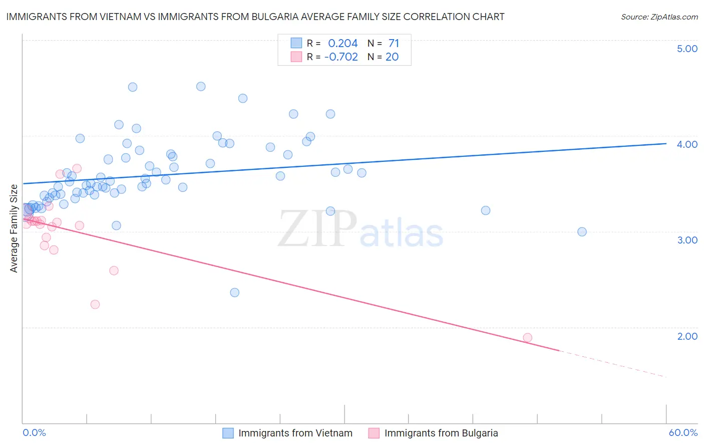 Immigrants from Vietnam vs Immigrants from Bulgaria Average Family Size