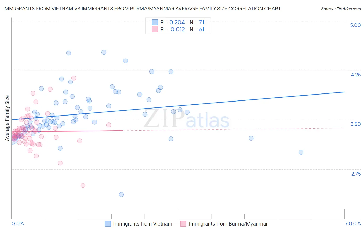 Immigrants from Vietnam vs Immigrants from Burma/Myanmar Average Family Size