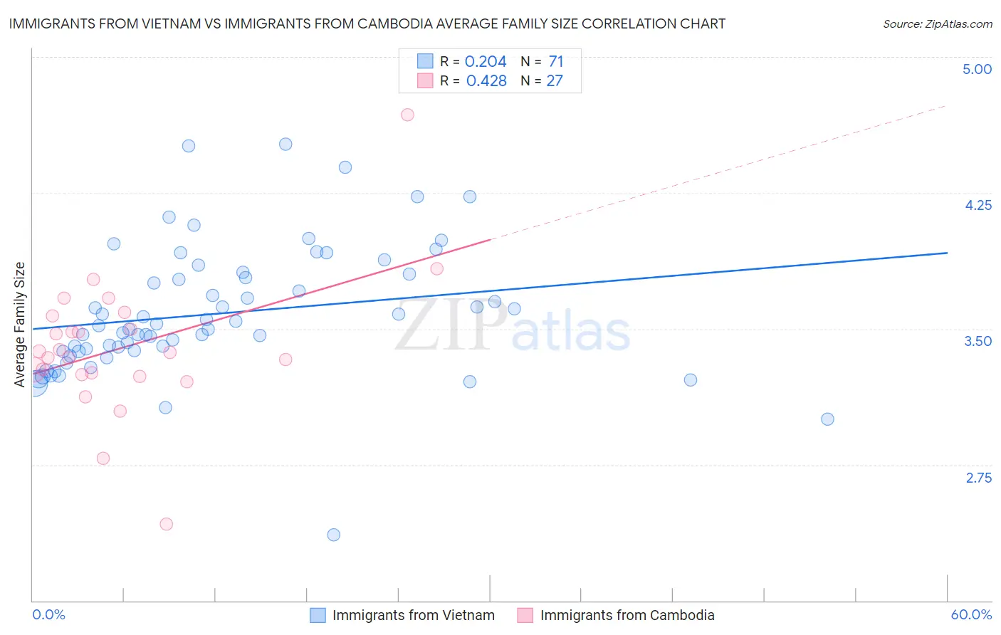 Immigrants from Vietnam vs Immigrants from Cambodia Average Family Size