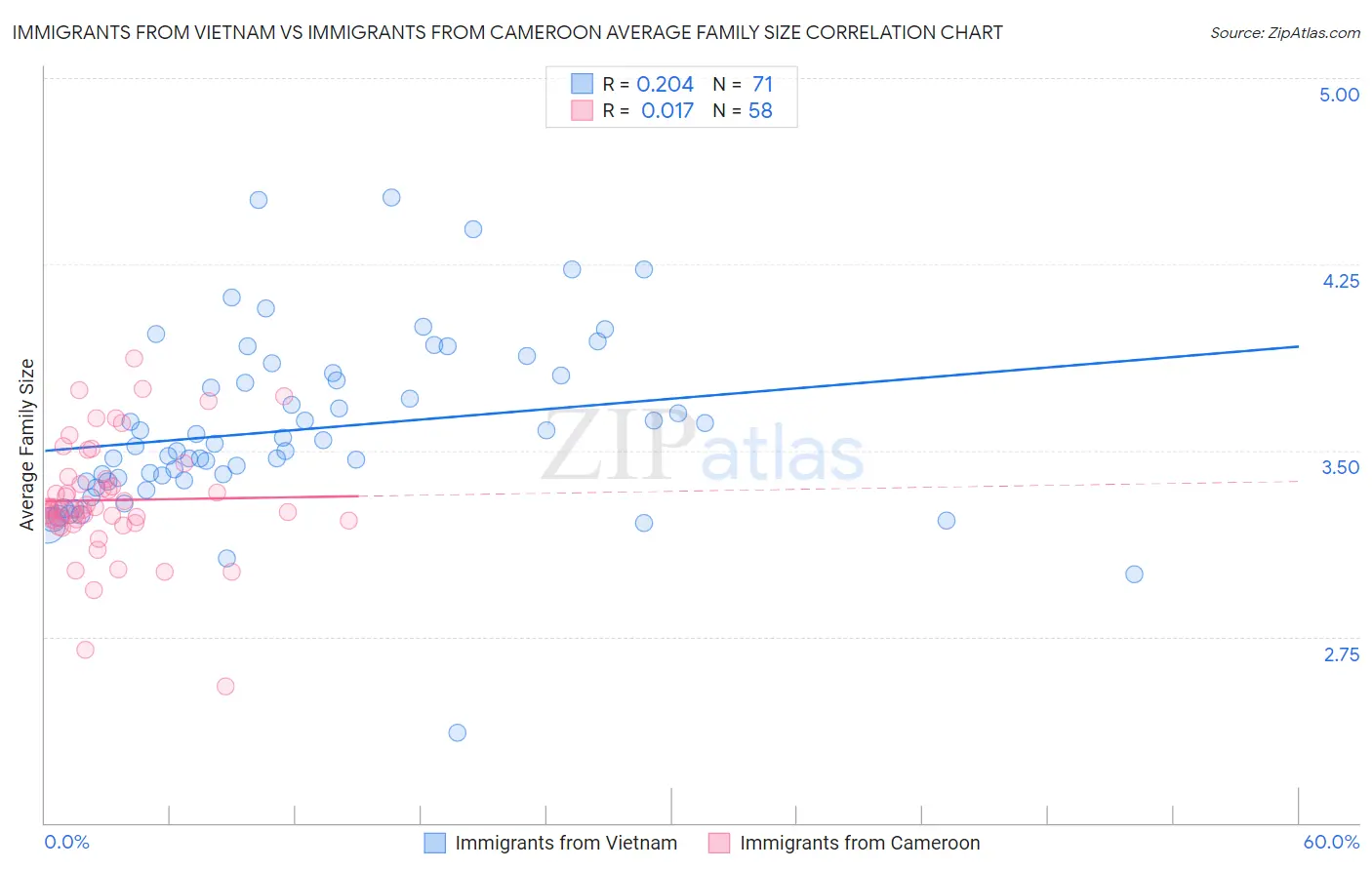 Immigrants from Vietnam vs Immigrants from Cameroon Average Family Size