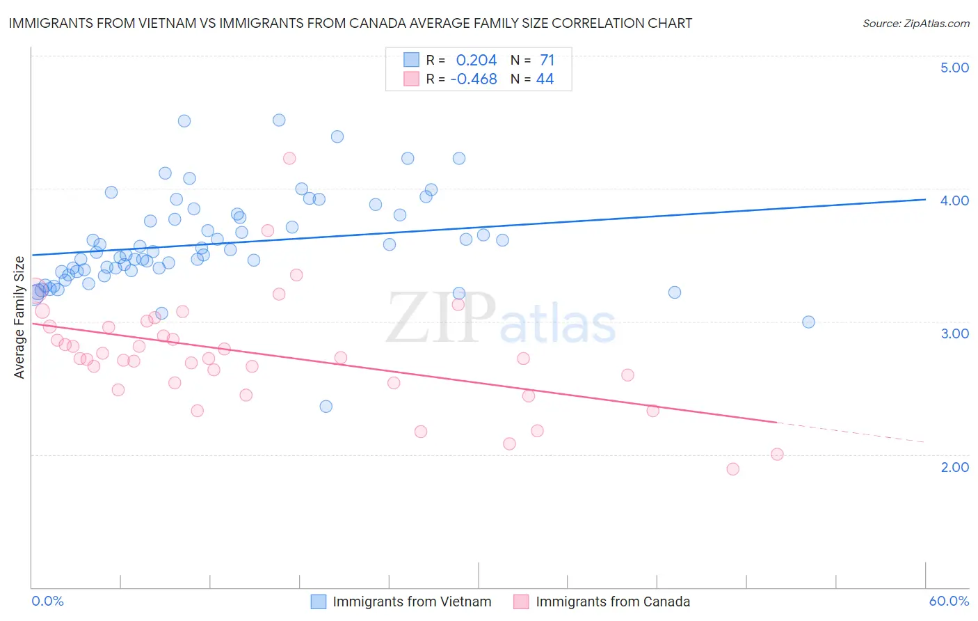 Immigrants from Vietnam vs Immigrants from Canada Average Family Size