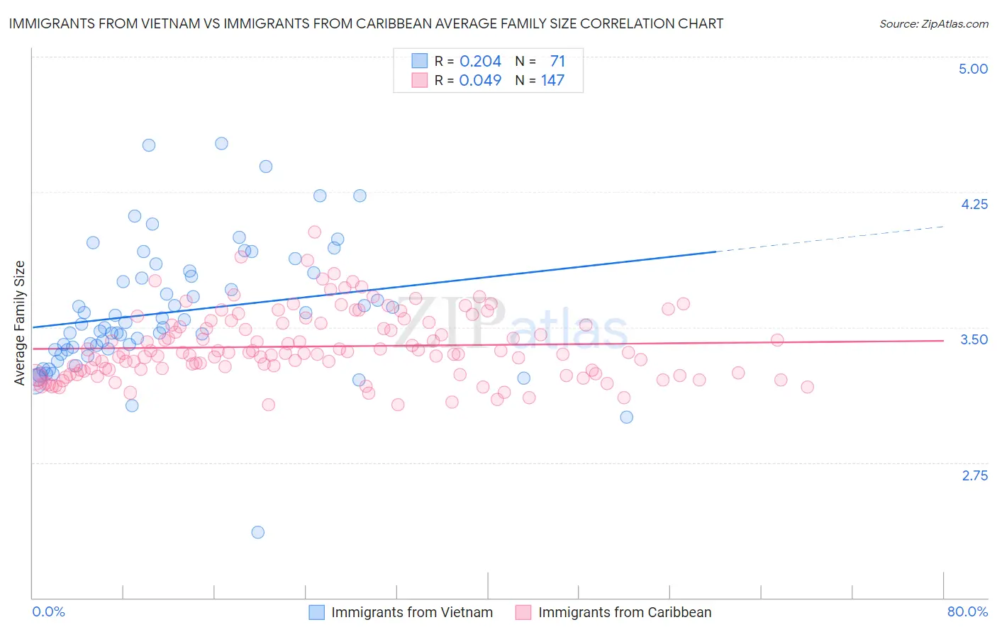 Immigrants from Vietnam vs Immigrants from Caribbean Average Family Size