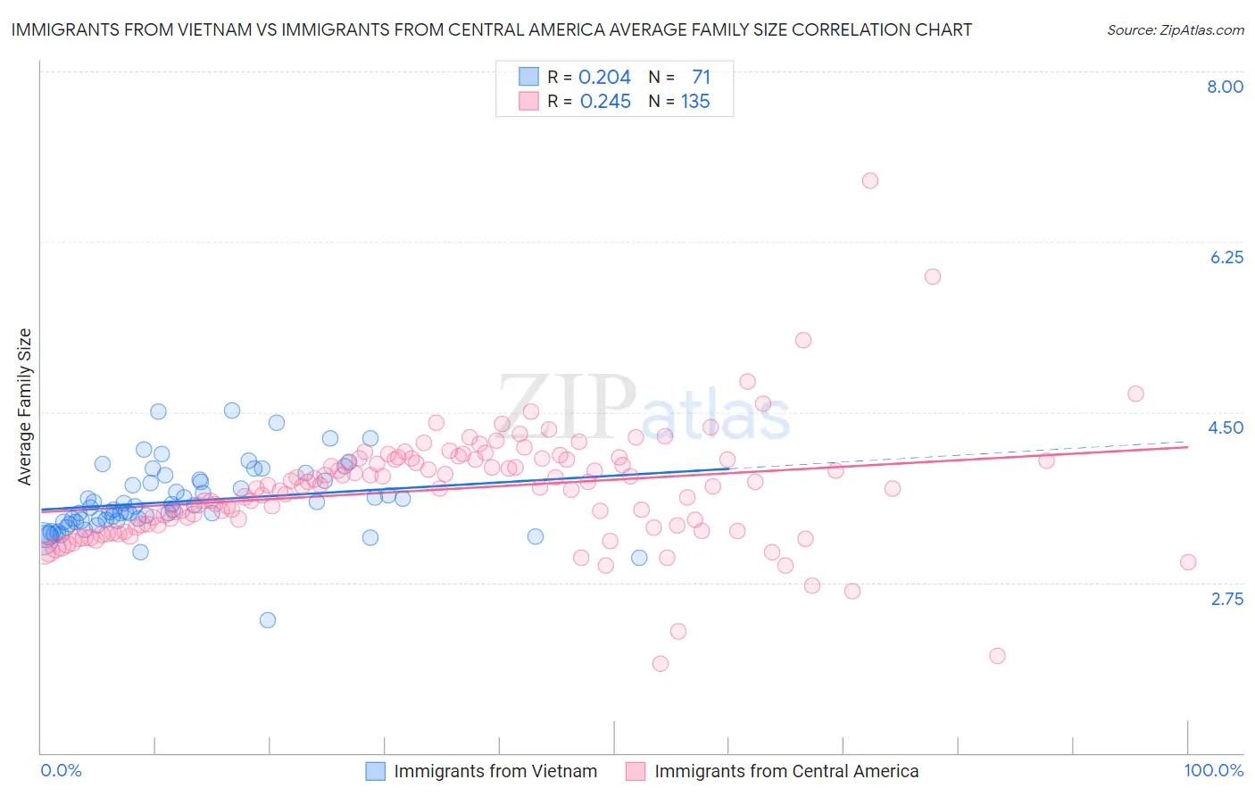Immigrants from Vietnam vs Immigrants from Central America Average Family Size