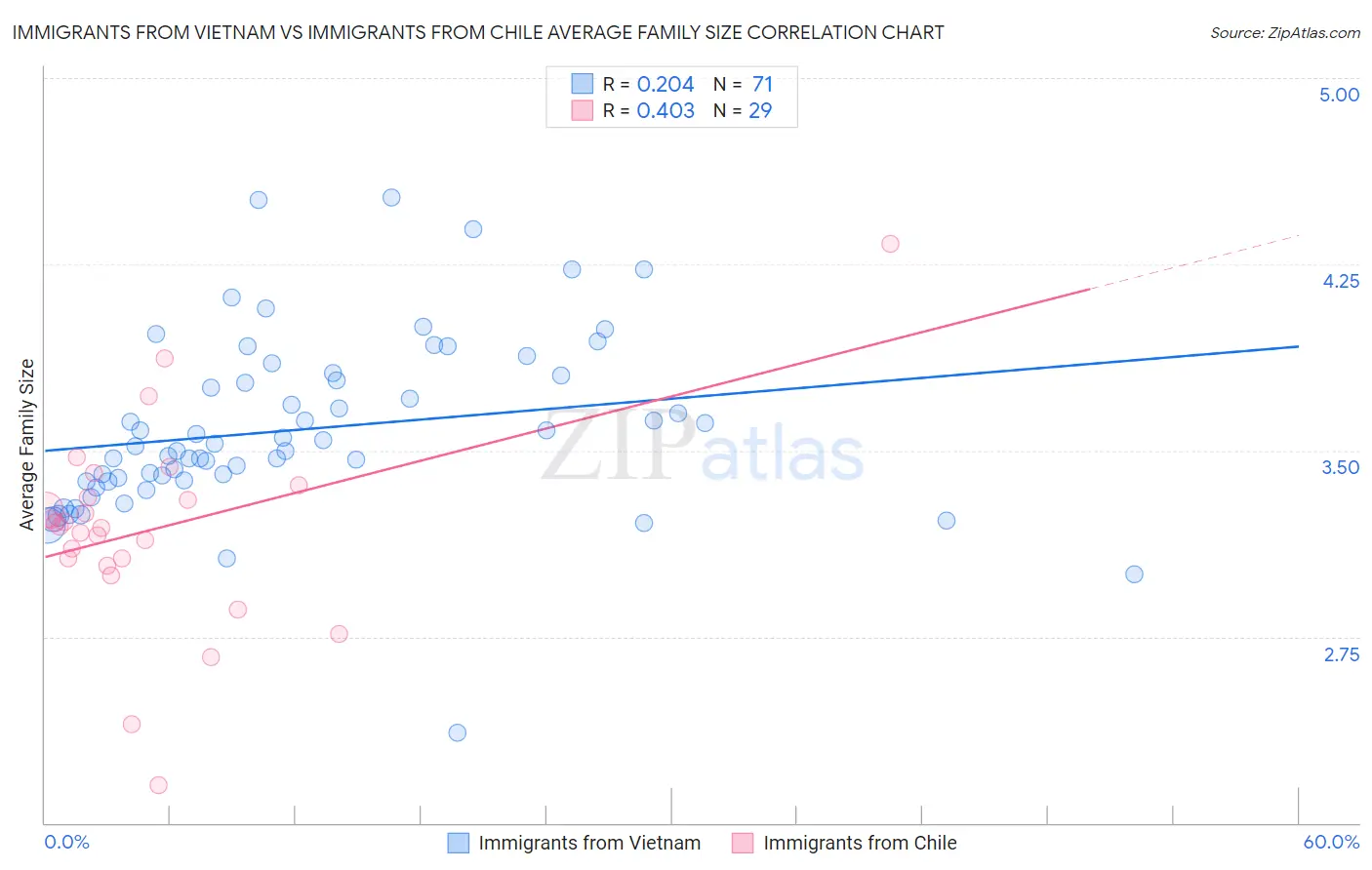 Immigrants from Vietnam vs Immigrants from Chile Average Family Size