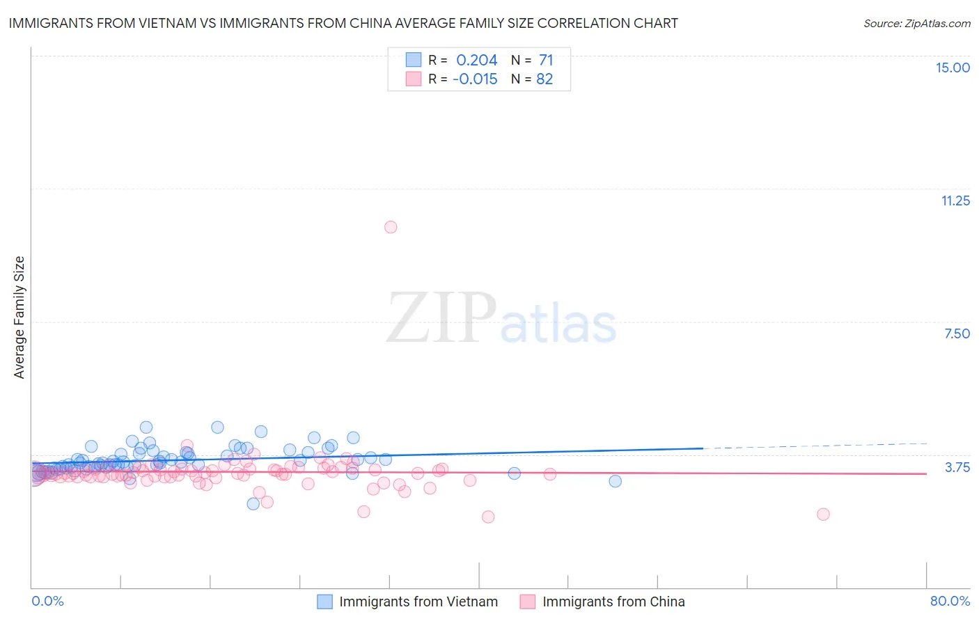 Immigrants from Vietnam vs Immigrants from China Average Family Size