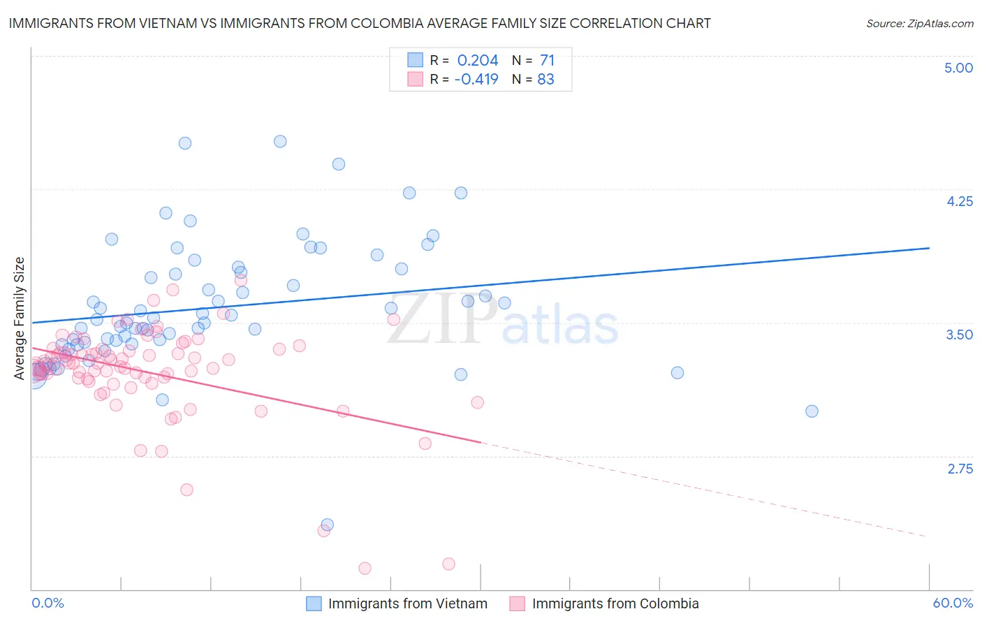 Immigrants from Vietnam vs Immigrants from Colombia Average Family Size