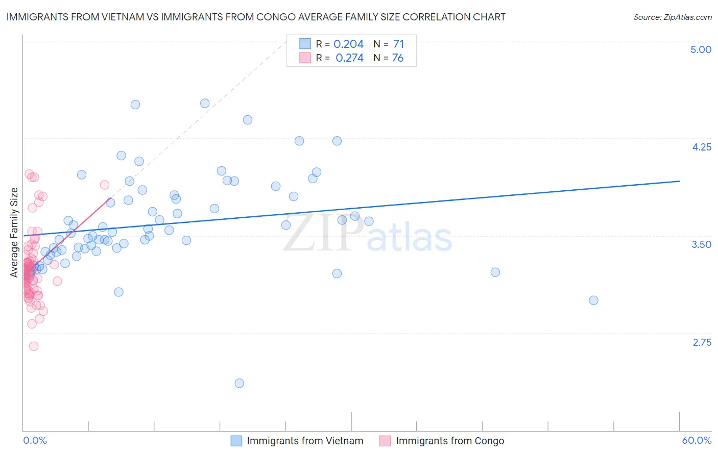 Immigrants from Vietnam vs Immigrants from Congo Average Family Size