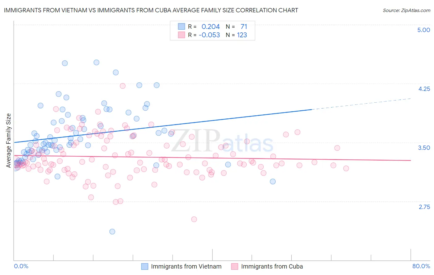 Immigrants from Vietnam vs Immigrants from Cuba Average Family Size