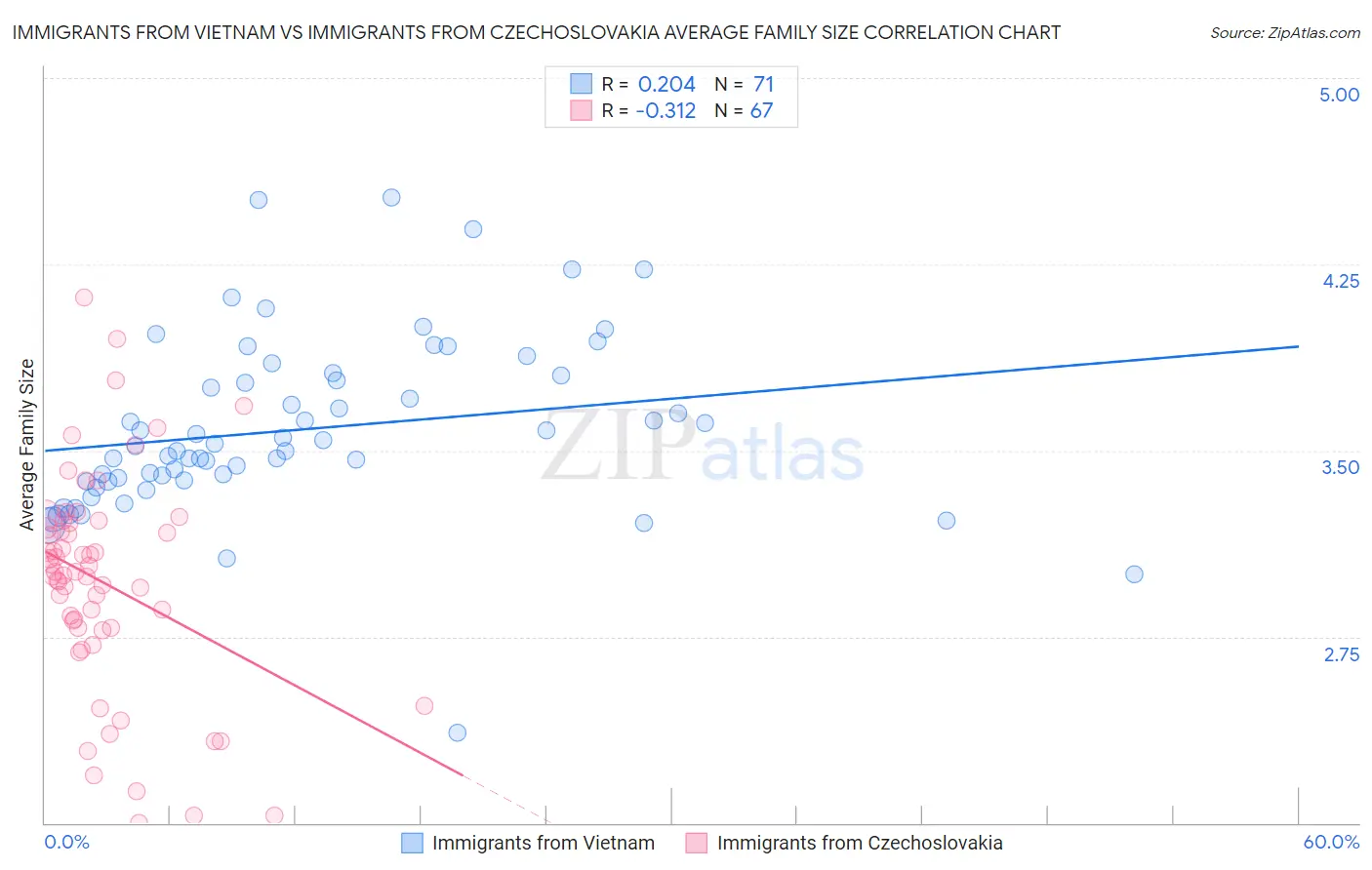 Immigrants from Vietnam vs Immigrants from Czechoslovakia Average Family Size